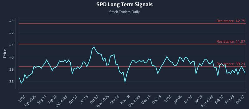 SPD Long Term Analysis for February 27 2026