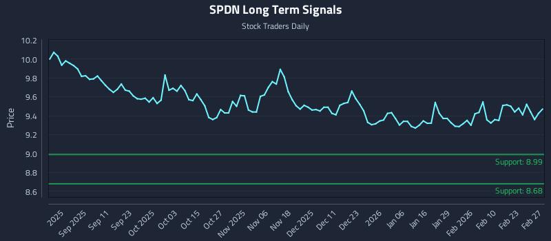 SPDN Long Term Analysis for February 27 2026 SPDN Long Term Analysis for February 27 2026