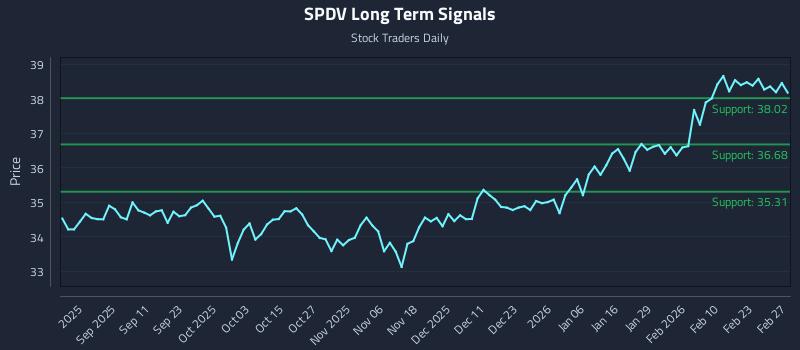 SPDV Long Term Analysis for February 27 2026