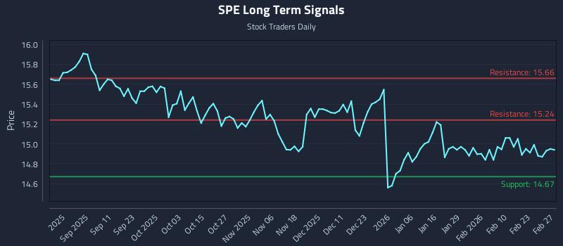 SPE Long Term Analysis for February 27 2026