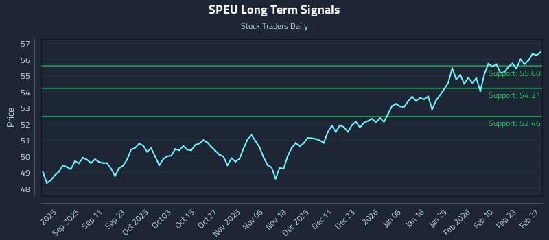 SPEU Long Term Analysis for February 27 2026 SPEU Long Term Analysis for February 27 2026