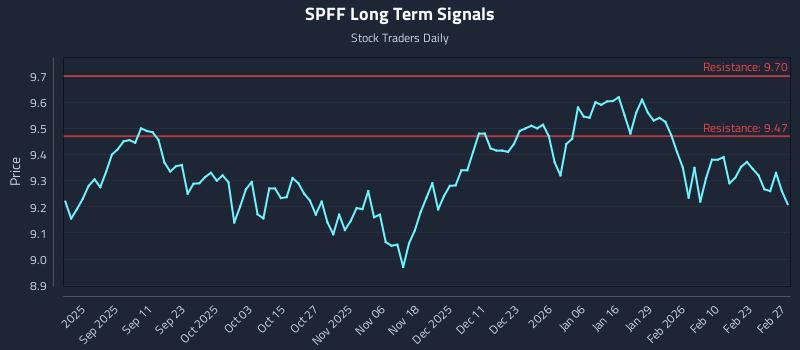 SPFF Long Term Analysis for February 27 2026