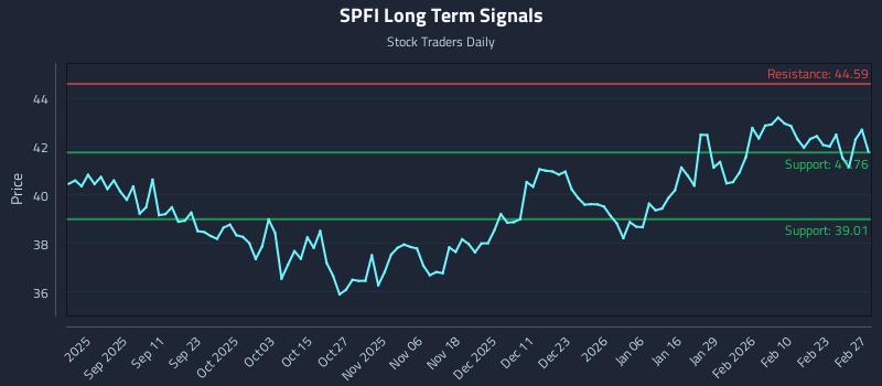 SPFI Long Term Analysis for February 27 2026