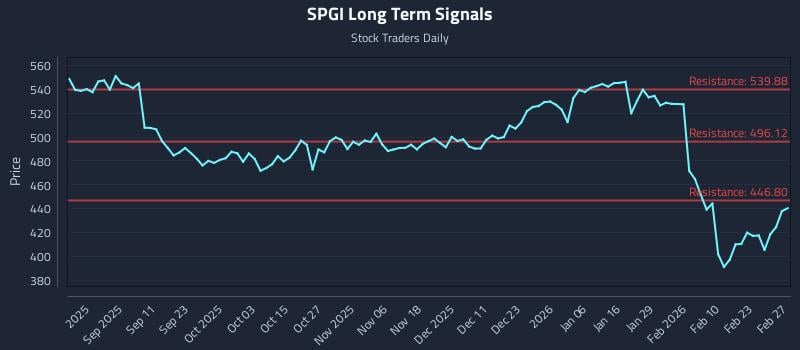 SPGI Long Term Analysis for February 27 2026