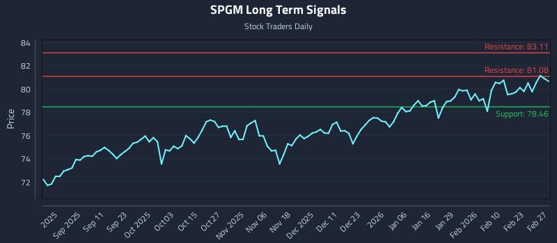 SPGM Long Term Analysis for February 27 2026