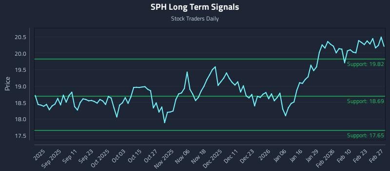 SPH Long Term Analysis for February 27 2026