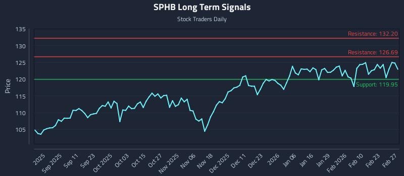 SPHB Long Term Analysis for February 27 2026