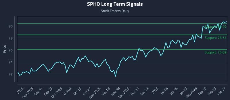SPHQ Long Term Analysis for February 27 2026