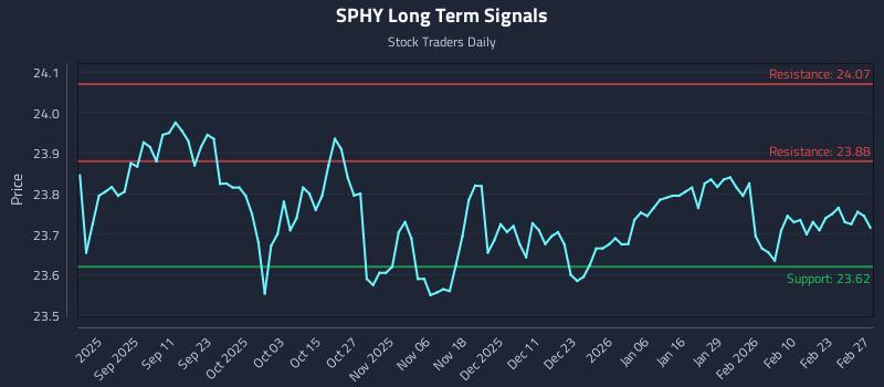 SPHY Long Term Analysis for February 27 2026