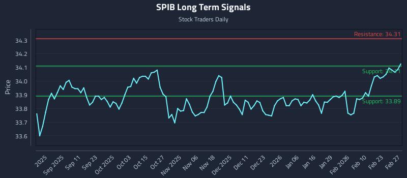 SPIB Long Term Analysis for February 27 2026 SPIB Long Term Analysis for February 27 2026