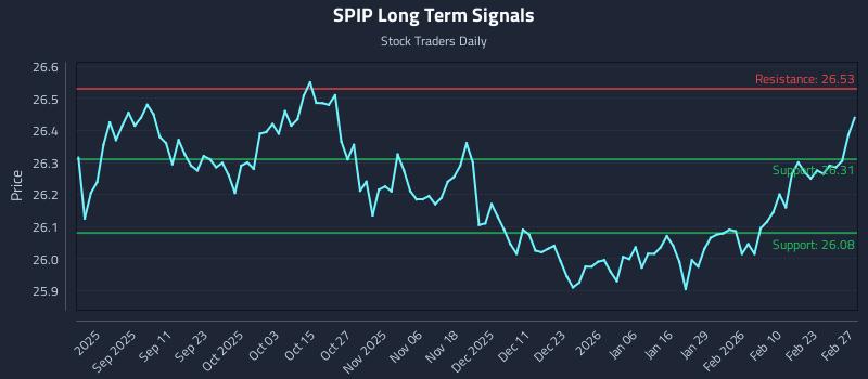 SPIP Long Term Analysis for February 27 2026 SPIP Long Term Analysis for February 27 2026