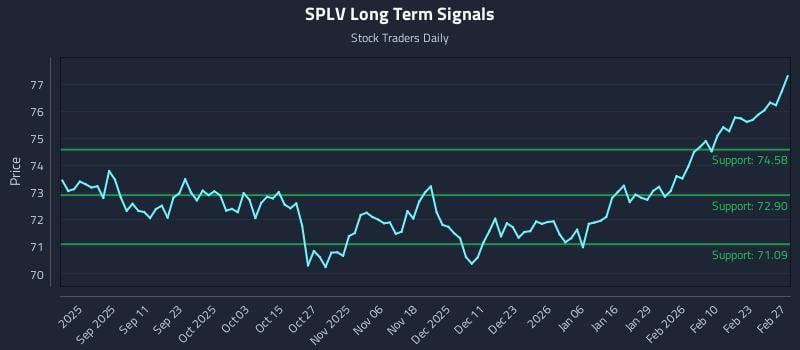 SPLV Long Term Analysis for February 27 2026 SPLV Long Term Analysis for February 27 2026