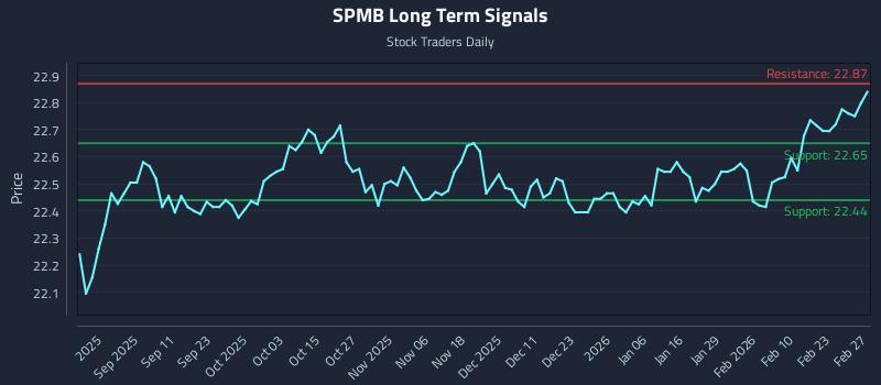 SPMB Long Term Analysis for February 27 2026 SPMB Long Term Analysis for February 27 2026