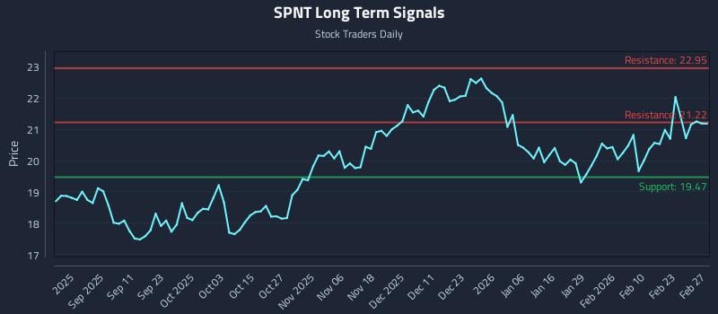 SPNT Long Term Analysis for February 27 2026 SPNT Long Term Analysis for February 27 2026