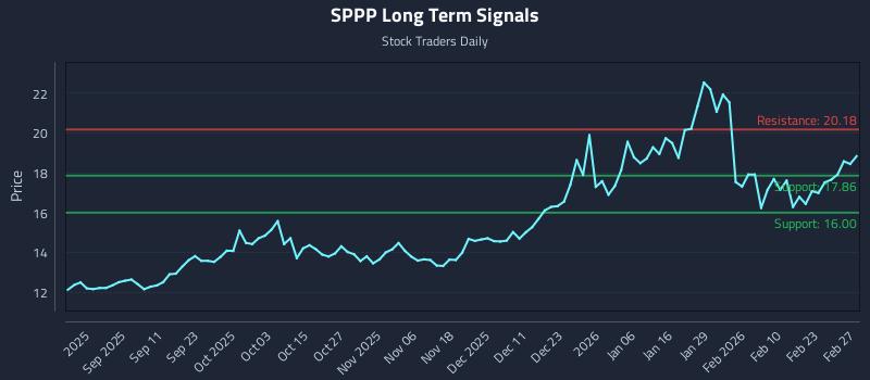 SPPP Long Term Analysis for February 27 2026