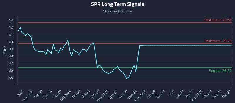 SPR Long Term Analysis for February 27 2026 SPR Long Term Analysis for February 27 2026