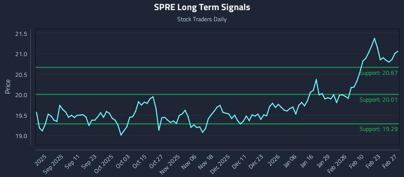 SPRE Long Term Analysis for February 27 2026