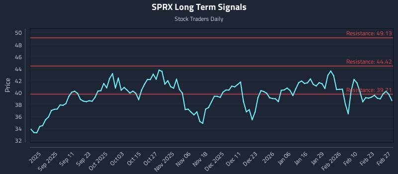 SPRX Long Term Analysis for February 27 2026 SPRX Long Term Analysis for February 27 2026