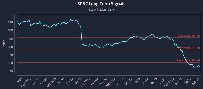 SPSC Long Term Analysis for February 27 2026 SPSC Long Term Analysis for February 27 2026