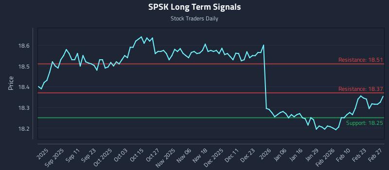 SPSK Long Term Analysis for February 27 2026