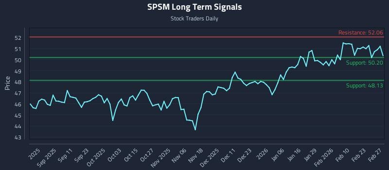 SPSM Long Term Analysis for February 27 2026 SPSM Long Term Analysis for February 27 2026
