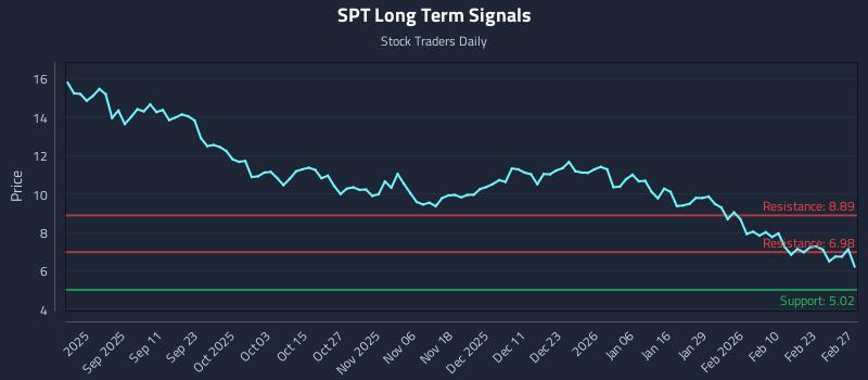 SPT Long Term Analysis for February 27 2026