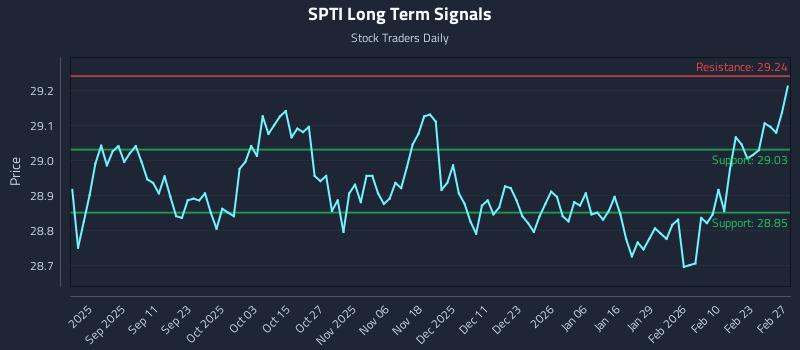 SPTI Long Term Analysis for February 27 2026