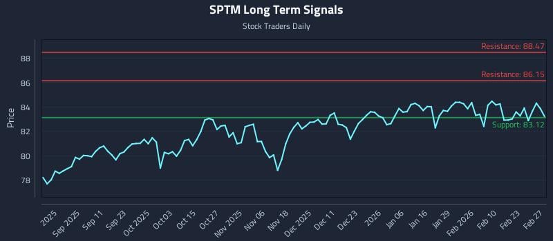 SPTM Long Term Analysis for February 27 2026