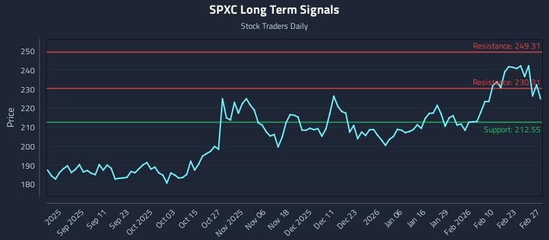 SPXC Long Term Analysis for February 27 2026