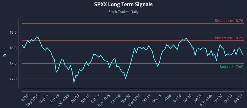 SPXX Long Term Analysis for February 27 2026 SPXX Long Term Analysis for February 27 2026