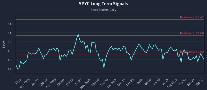 SPYC Long Term Analysis for February 27 2026
