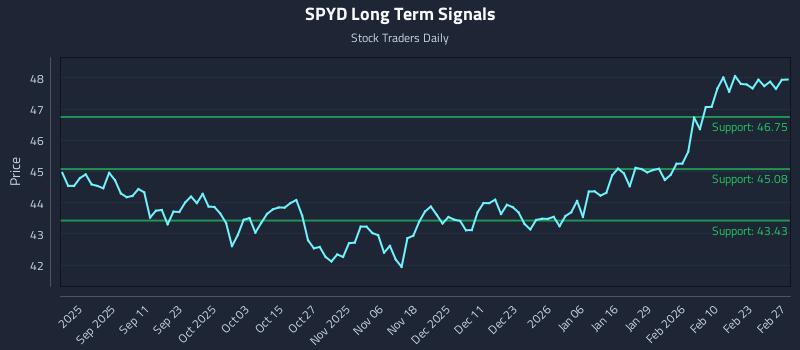 SPYD Long Term Analysis for February 27 2026