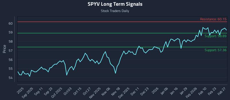 SPYV Long Term Analysis for February 27 2026