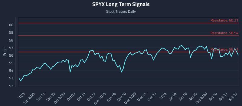 SPYX Long Term Analysis for February 27 2026