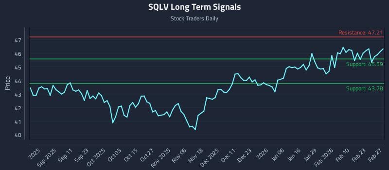 SQLV Long Term Analysis for February 27 2026 SQLV Long Term Analysis for February 27 2026