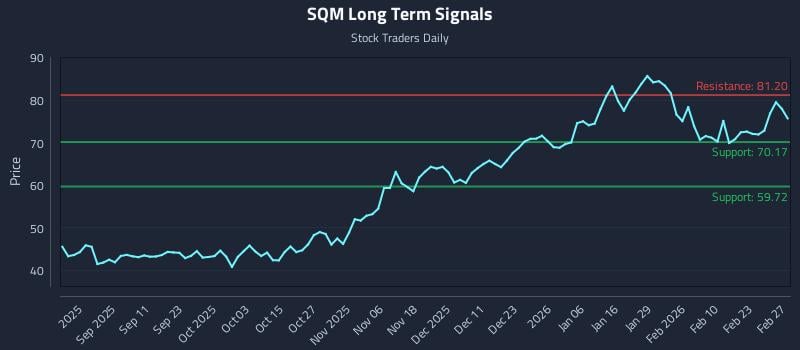 SQM Long Term Analysis for February 27 2026