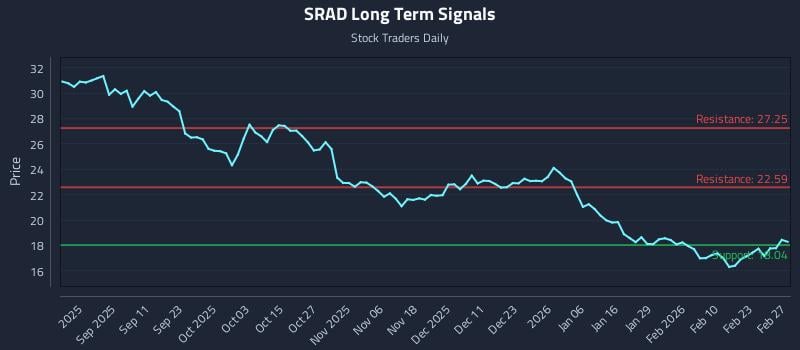 SRAD Long Term Analysis for February 27 2026 SRAD Long Term Analysis for February 27 2026