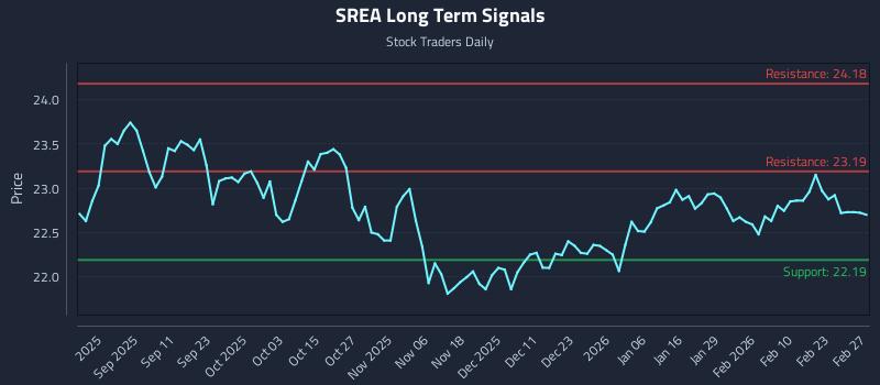 SREA Long Term Analysis for February 27 2026