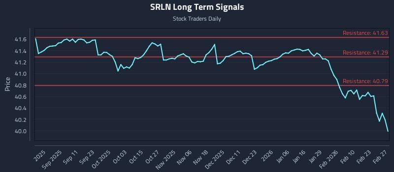 SRLN Long Term Analysis for February 27 2026