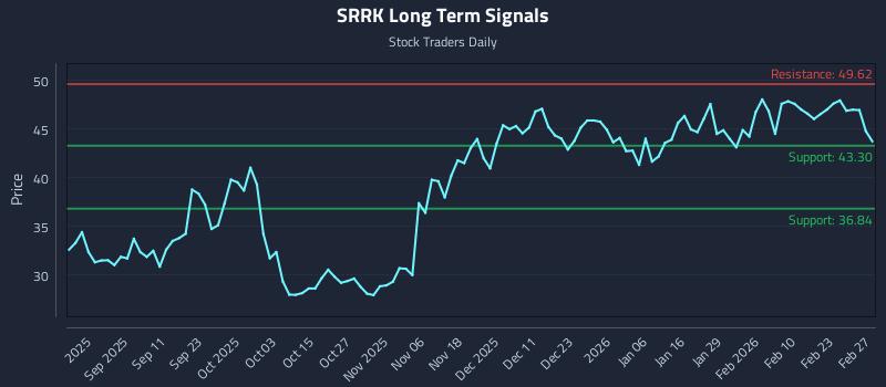 SRRK Long Term Analysis for February 27 2026