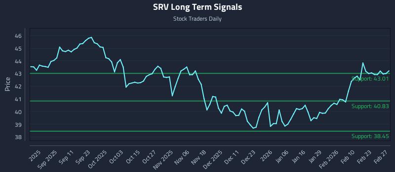 SRV Long Term Analysis for February 27 2026 SRV Long Term Analysis for February 27 2026
