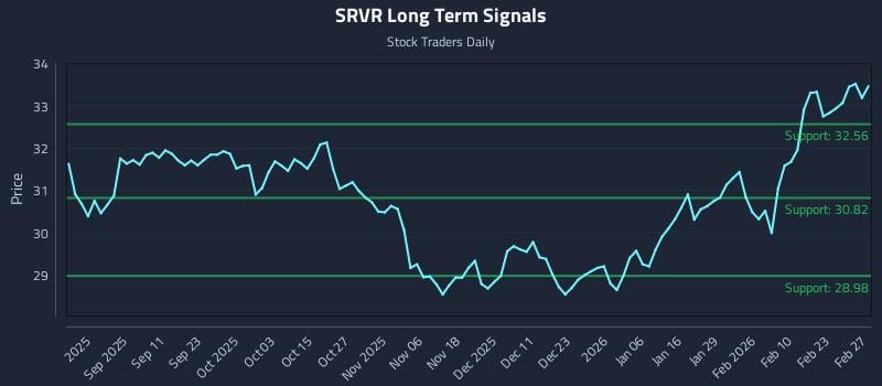 SRVR Long Term Analysis for February 27 2026