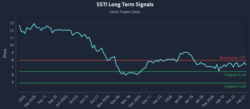 SSTI Long Term Analysis for February 27 2026