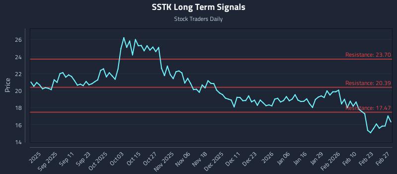 SSTK Long Term Analysis for February 27 2026