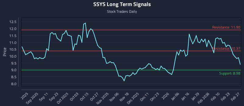 SSYS Long Term Analysis for February 27 2026