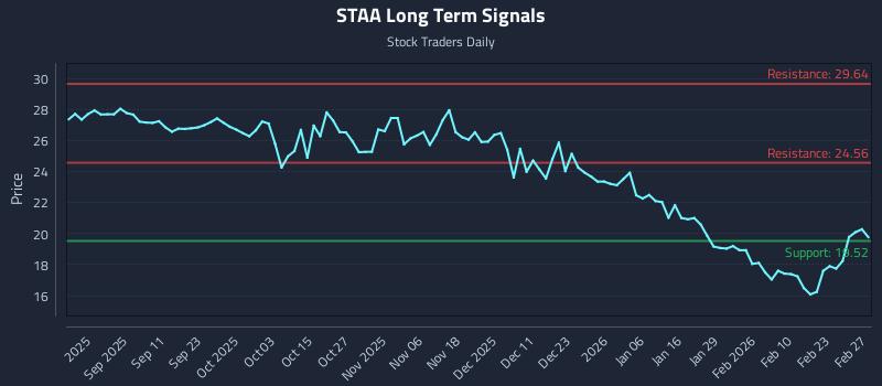 STAA Long Term Analysis for February 27 2026 STAA Long Term Analysis for February 27 2026