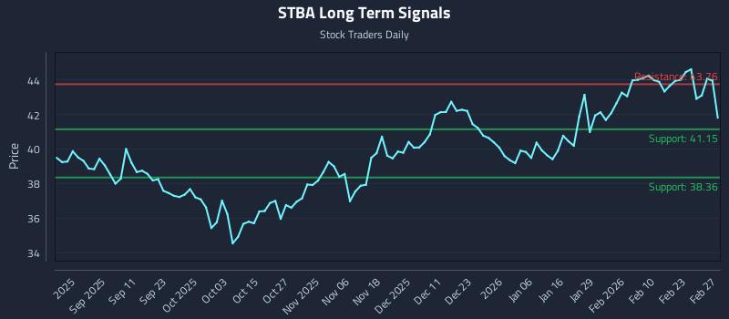 STBA Long Term Analysis for February 27 2026 STBA Long Term Analysis for February 27 2026