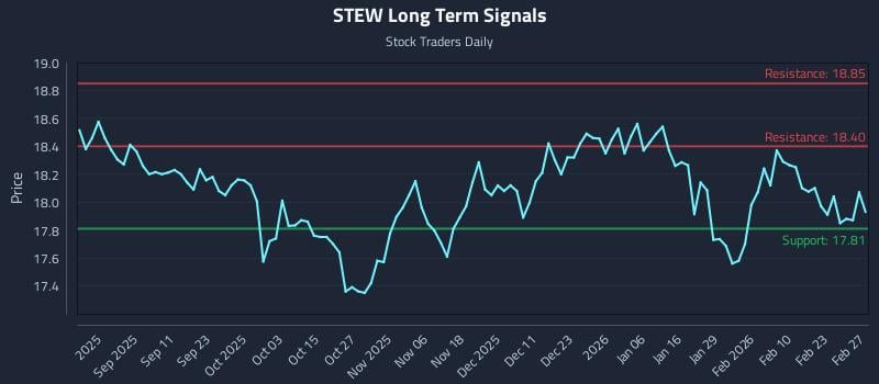 STEW Long Term Analysis for February 27 2026