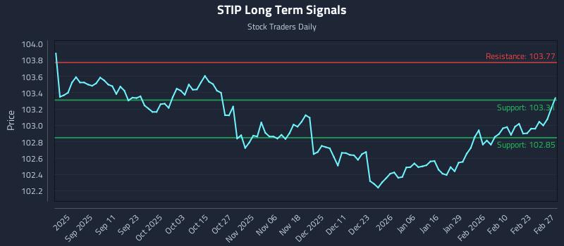 STIP Long Term Analysis for February 27 2026 STIP Long Term Analysis for February 27 2026