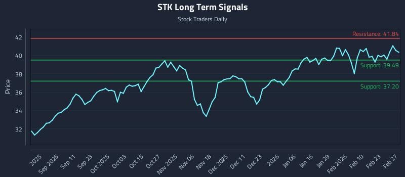 STK Long Term Analysis for February 27 2026 STK Long Term Analysis for February 27 2026